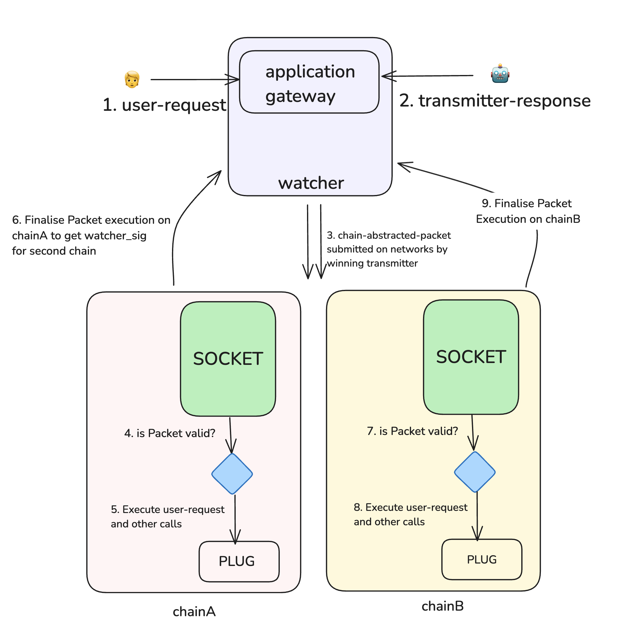 Socket Protocol